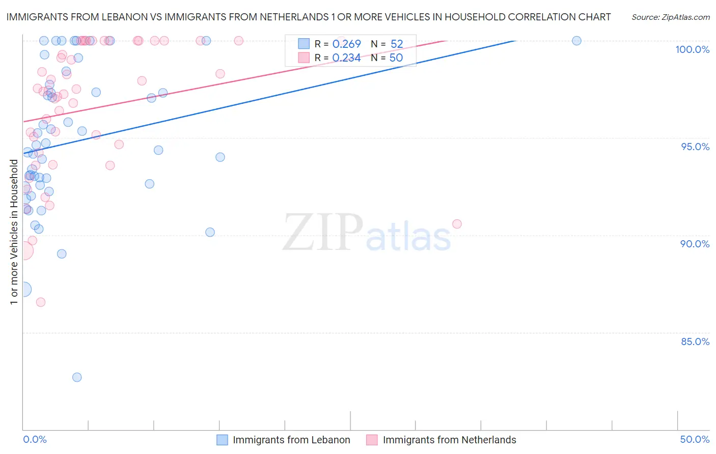 Immigrants from Lebanon vs Immigrants from Netherlands 1 or more Vehicles in Household