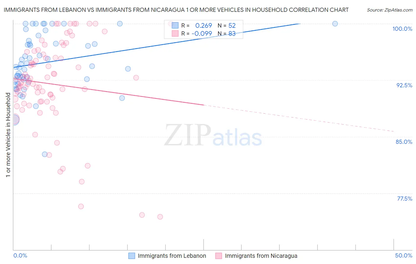 Immigrants from Lebanon vs Immigrants from Nicaragua 1 or more Vehicles in Household