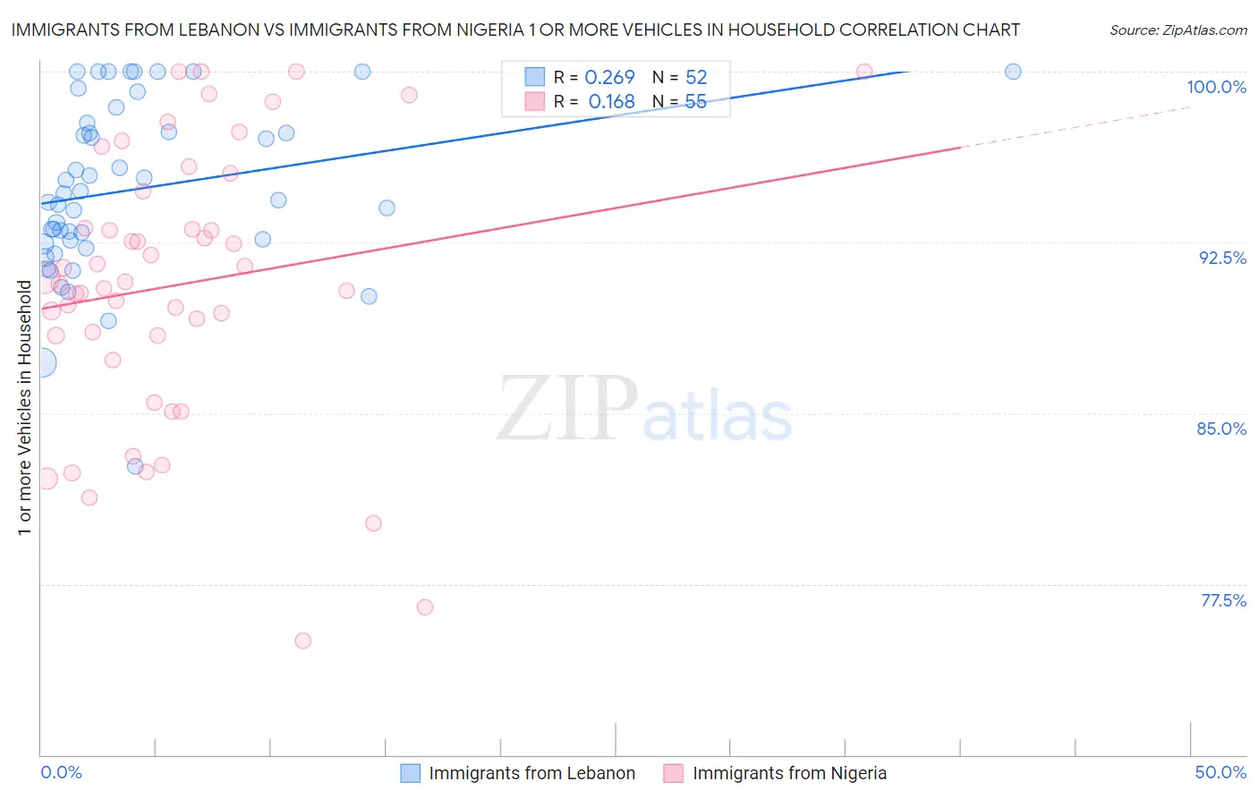 Immigrants from Lebanon vs Immigrants from Nigeria 1 or more Vehicles in Household