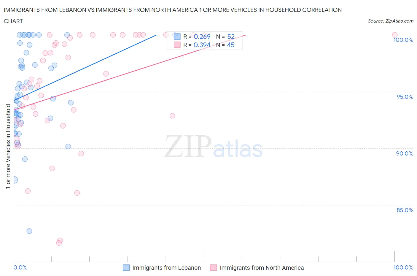 Immigrants from Lebanon vs Immigrants from North America 1 or more Vehicles in Household