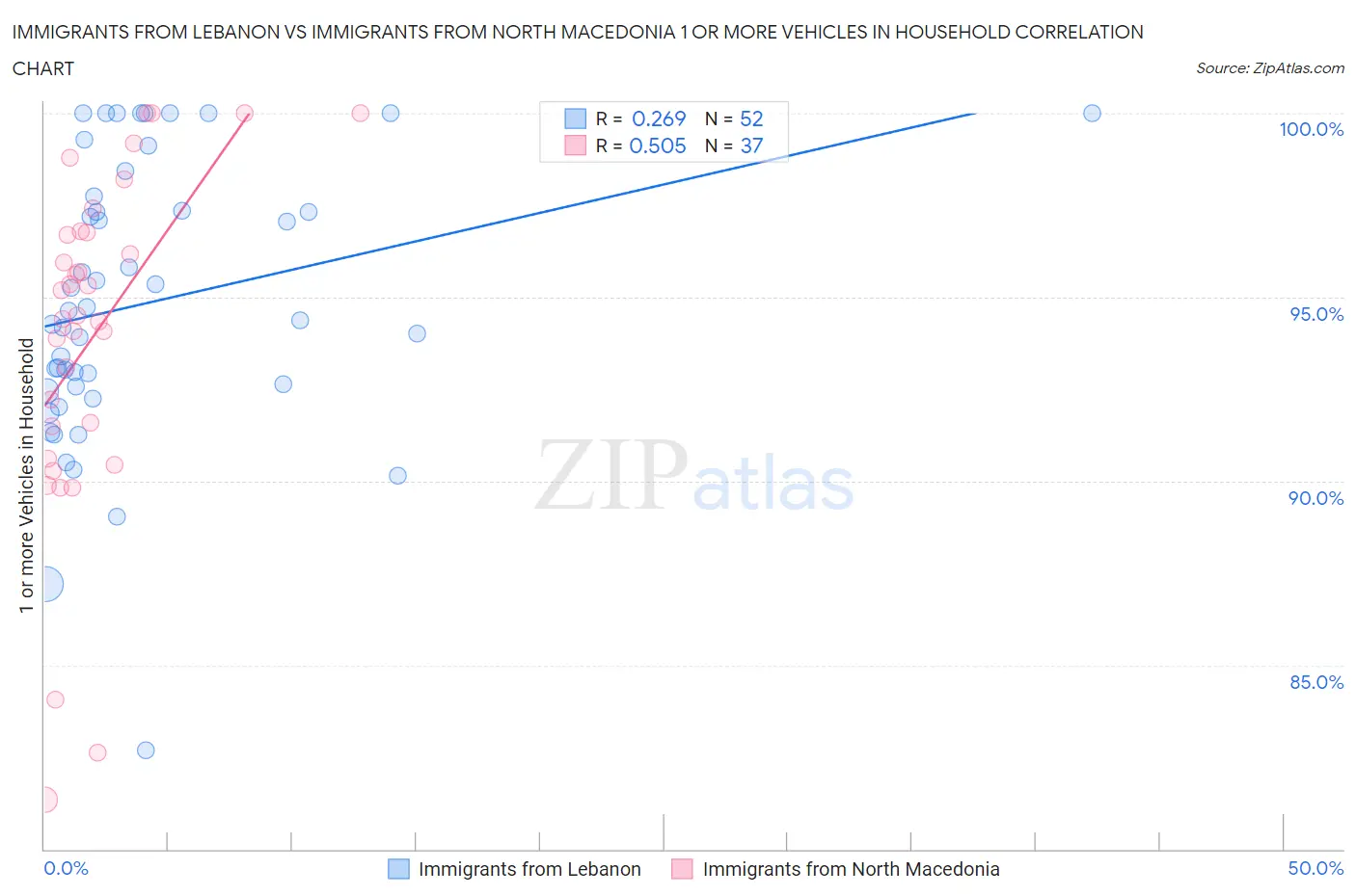Immigrants from Lebanon vs Immigrants from North Macedonia 1 or more Vehicles in Household