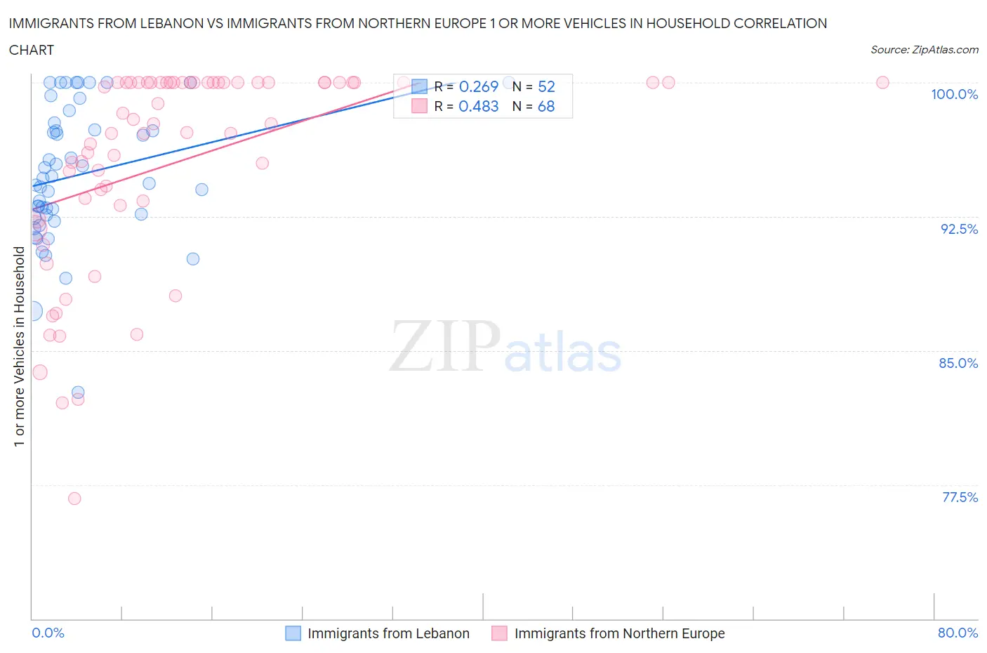 Immigrants from Lebanon vs Immigrants from Northern Europe 1 or more Vehicles in Household