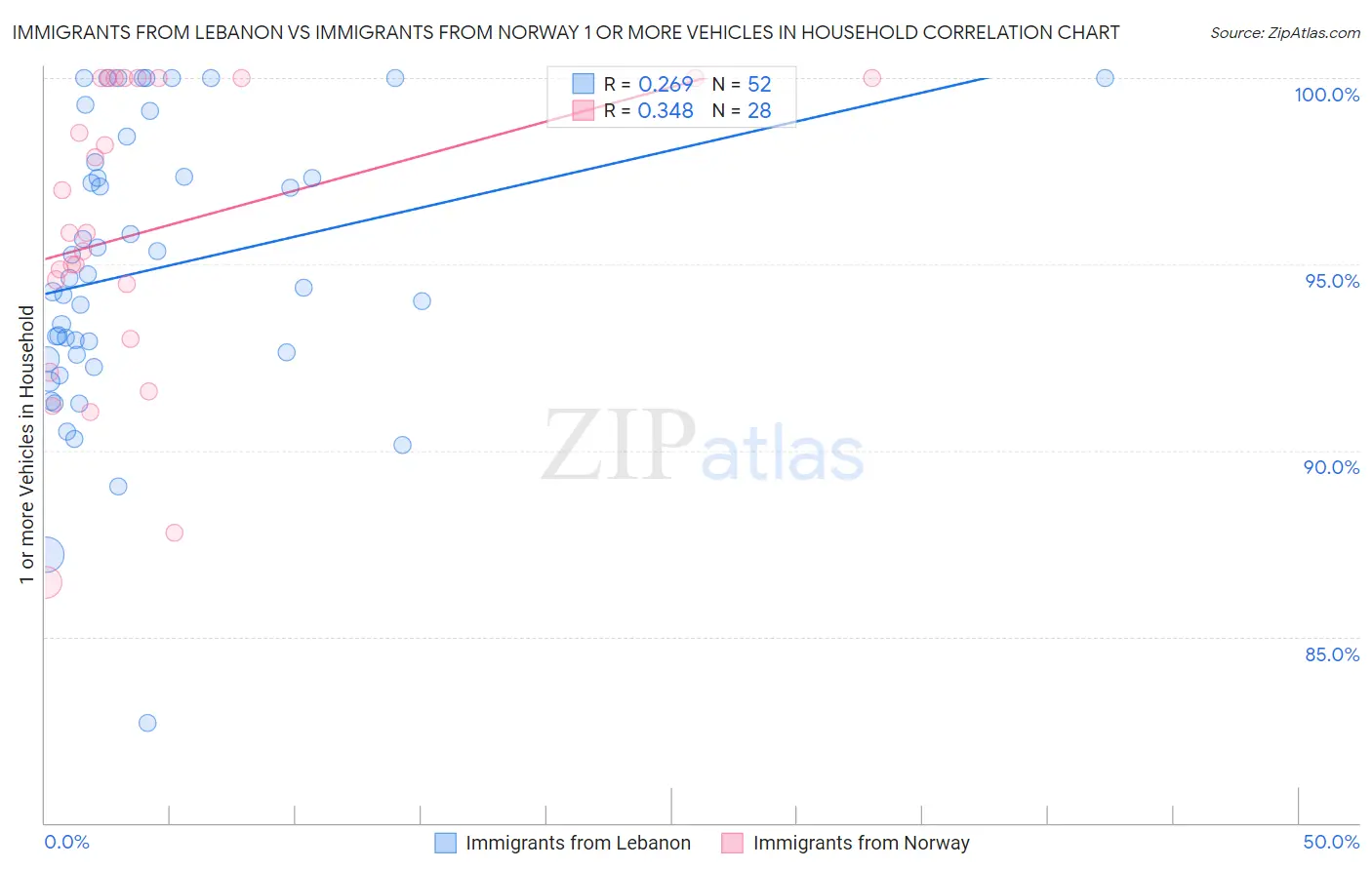 Immigrants from Lebanon vs Immigrants from Norway 1 or more Vehicles in Household