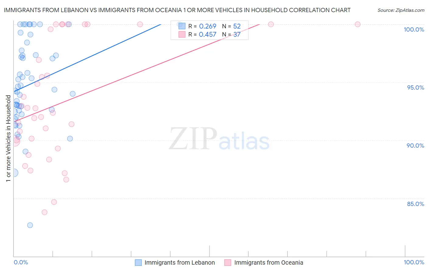 Immigrants from Lebanon vs Immigrants from Oceania 1 or more Vehicles in Household