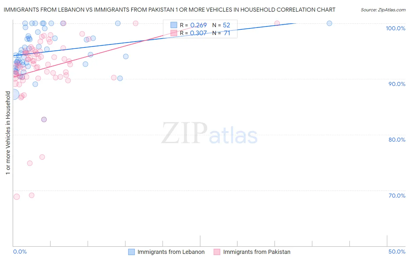 Immigrants from Lebanon vs Immigrants from Pakistan 1 or more Vehicles in Household