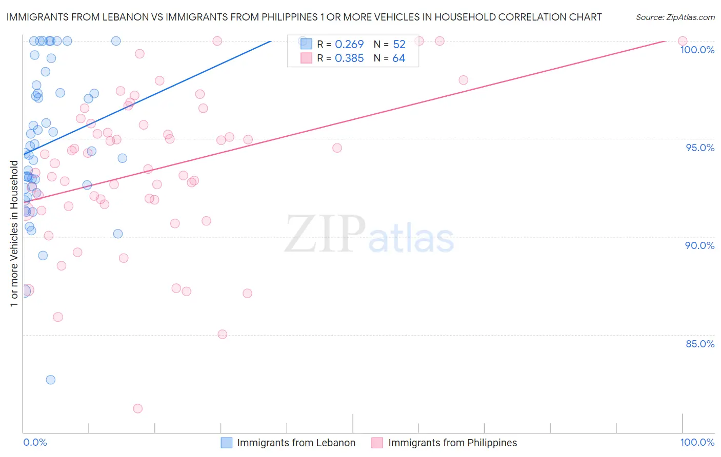 Immigrants from Lebanon vs Immigrants from Philippines 1 or more Vehicles in Household