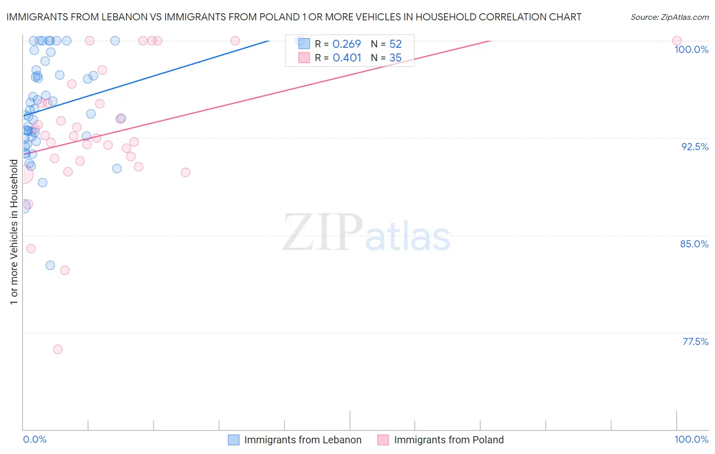 Immigrants from Lebanon vs Immigrants from Poland 1 or more Vehicles in Household