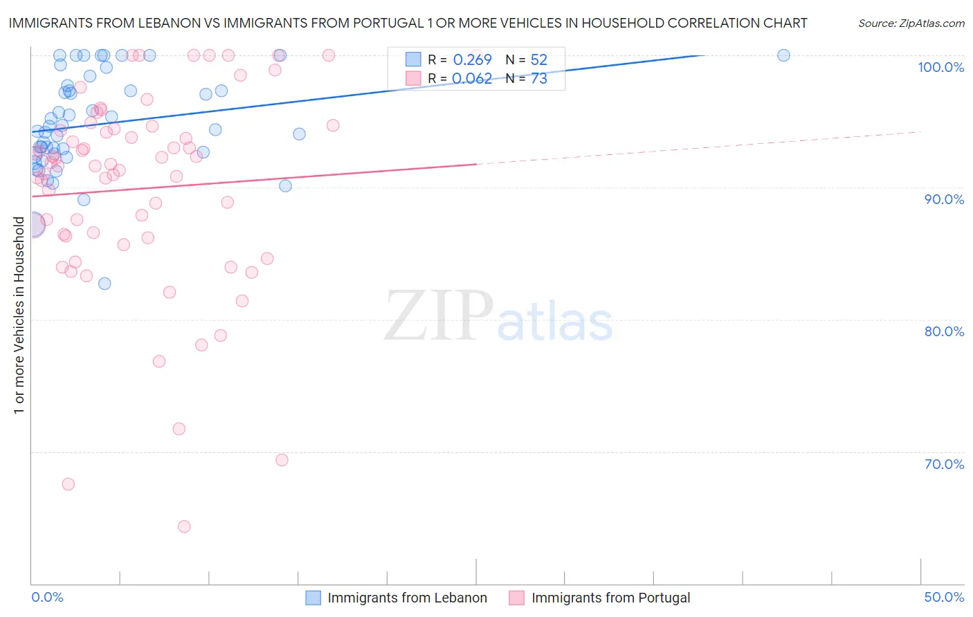 Immigrants from Lebanon vs Immigrants from Portugal 1 or more Vehicles in Household