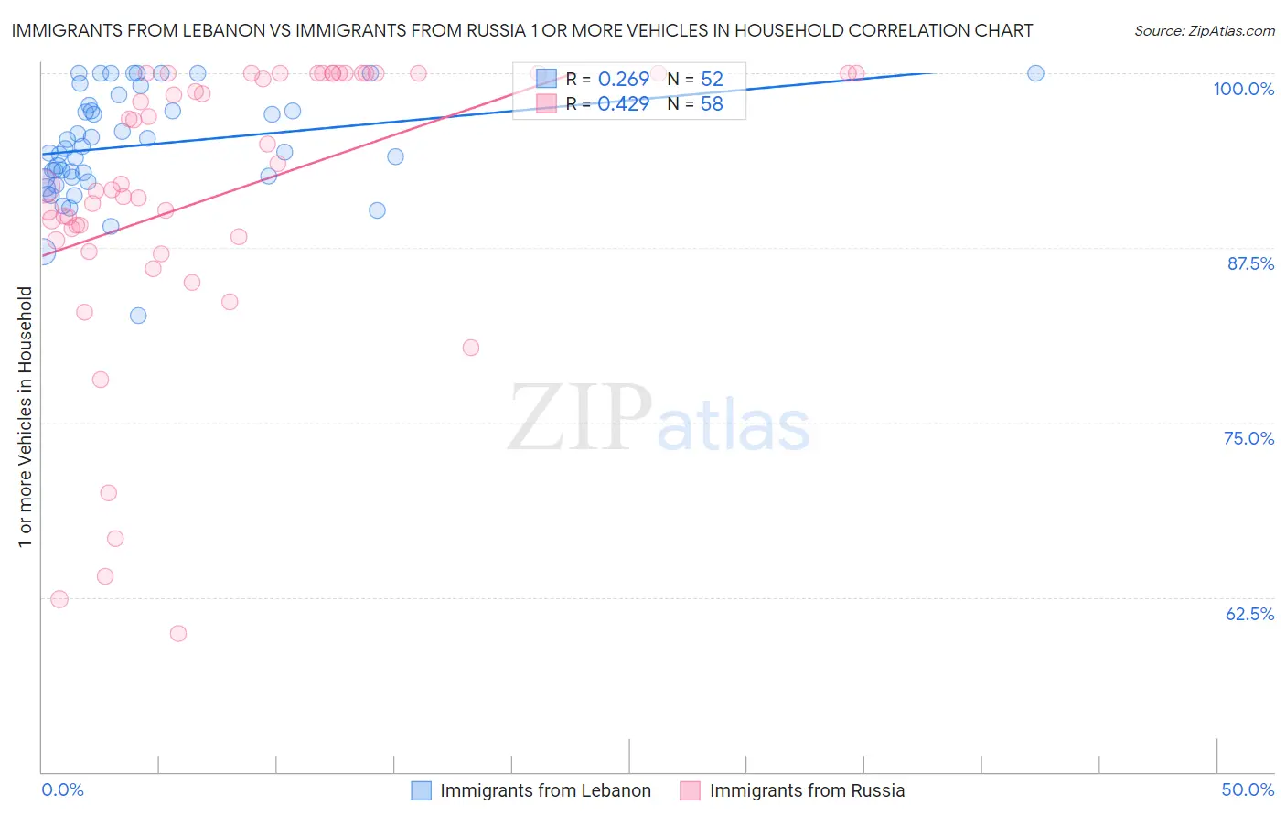 Immigrants from Lebanon vs Immigrants from Russia 1 or more Vehicles in Household