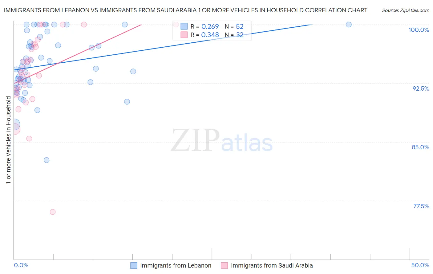 Immigrants from Lebanon vs Immigrants from Saudi Arabia 1 or more Vehicles in Household