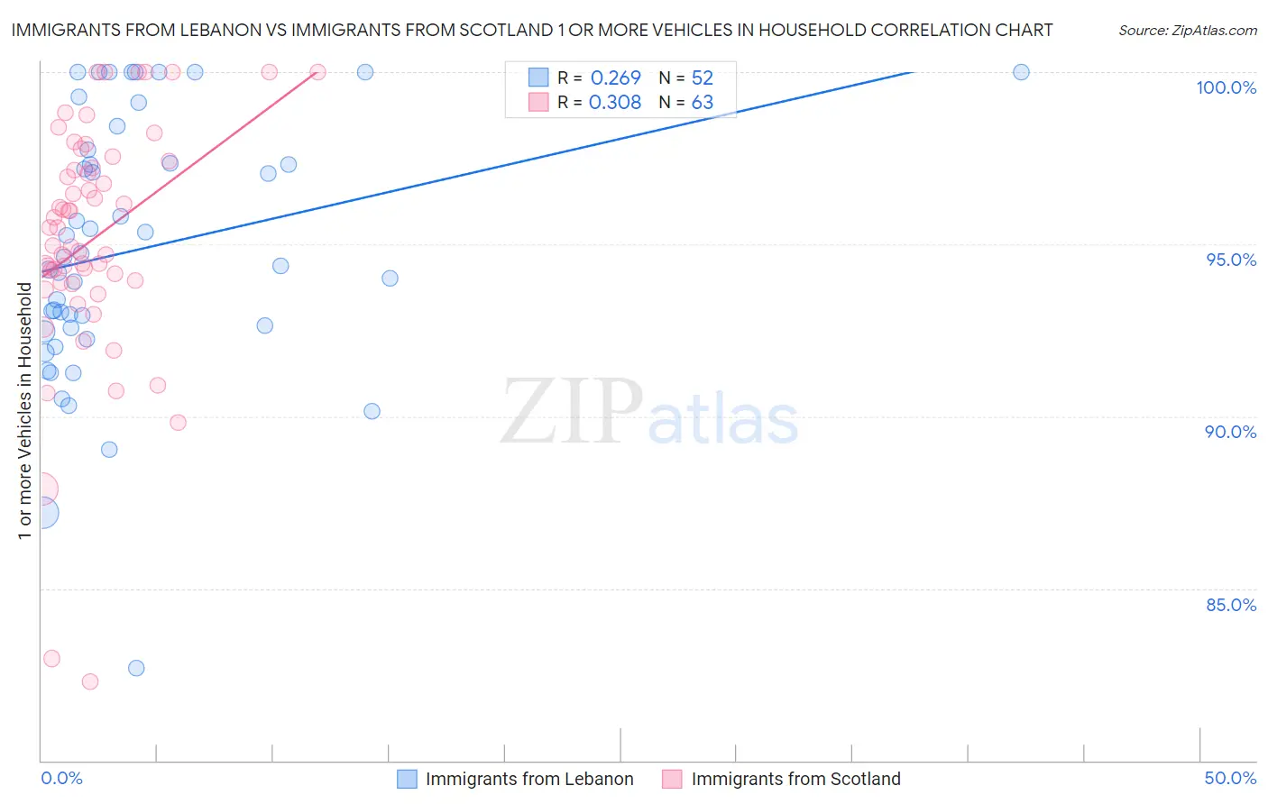 Immigrants from Lebanon vs Immigrants from Scotland 1 or more Vehicles in Household