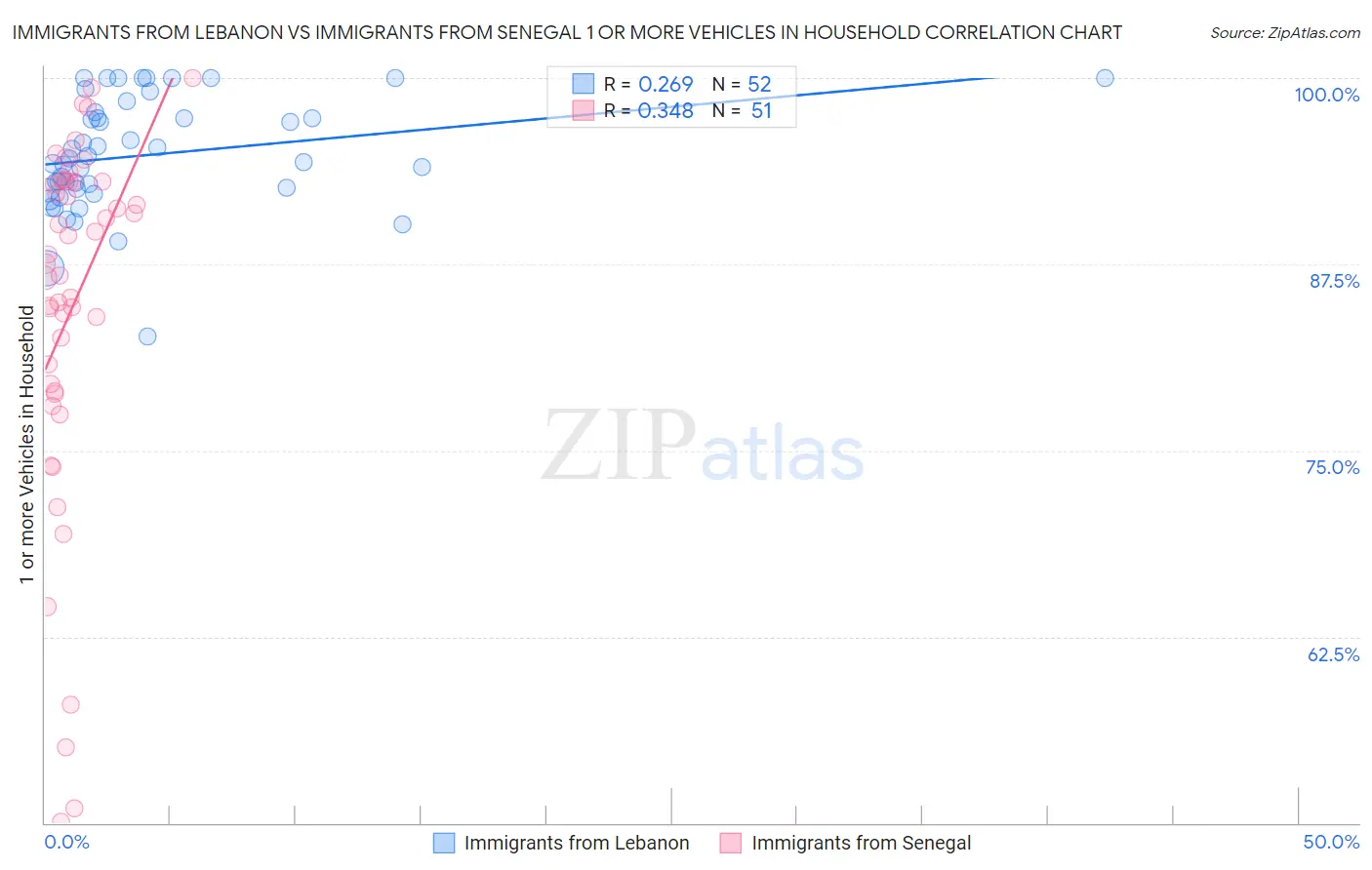Immigrants from Lebanon vs Immigrants from Senegal 1 or more Vehicles in Household