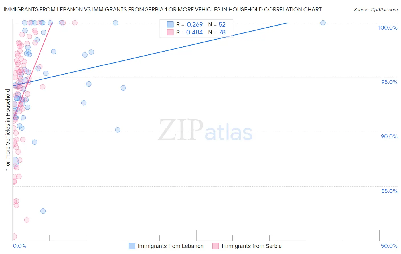 Immigrants from Lebanon vs Immigrants from Serbia 1 or more Vehicles in Household