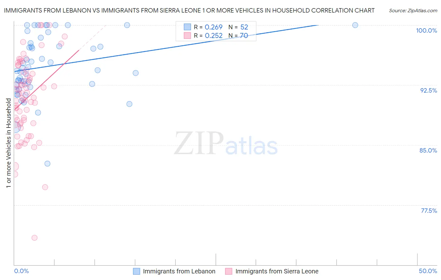 Immigrants from Lebanon vs Immigrants from Sierra Leone 1 or more Vehicles in Household