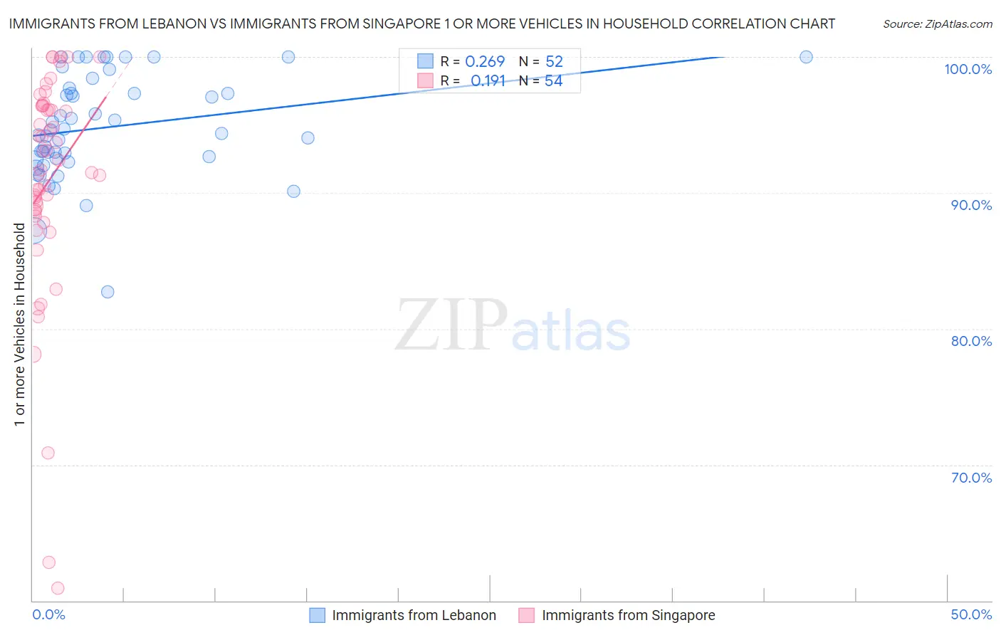 Immigrants from Lebanon vs Immigrants from Singapore 1 or more Vehicles in Household