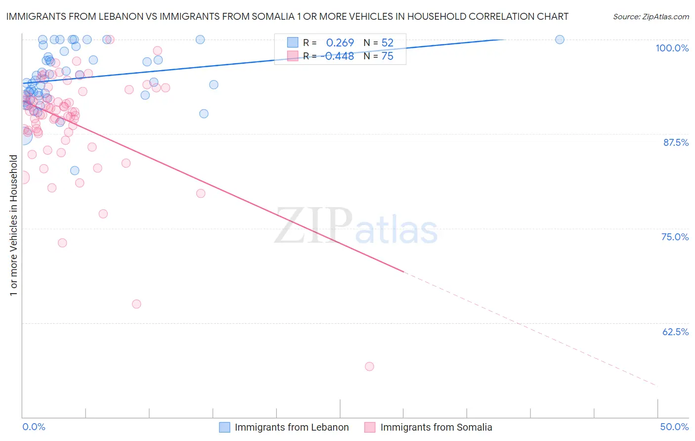 Immigrants from Lebanon vs Immigrants from Somalia 1 or more Vehicles in Household