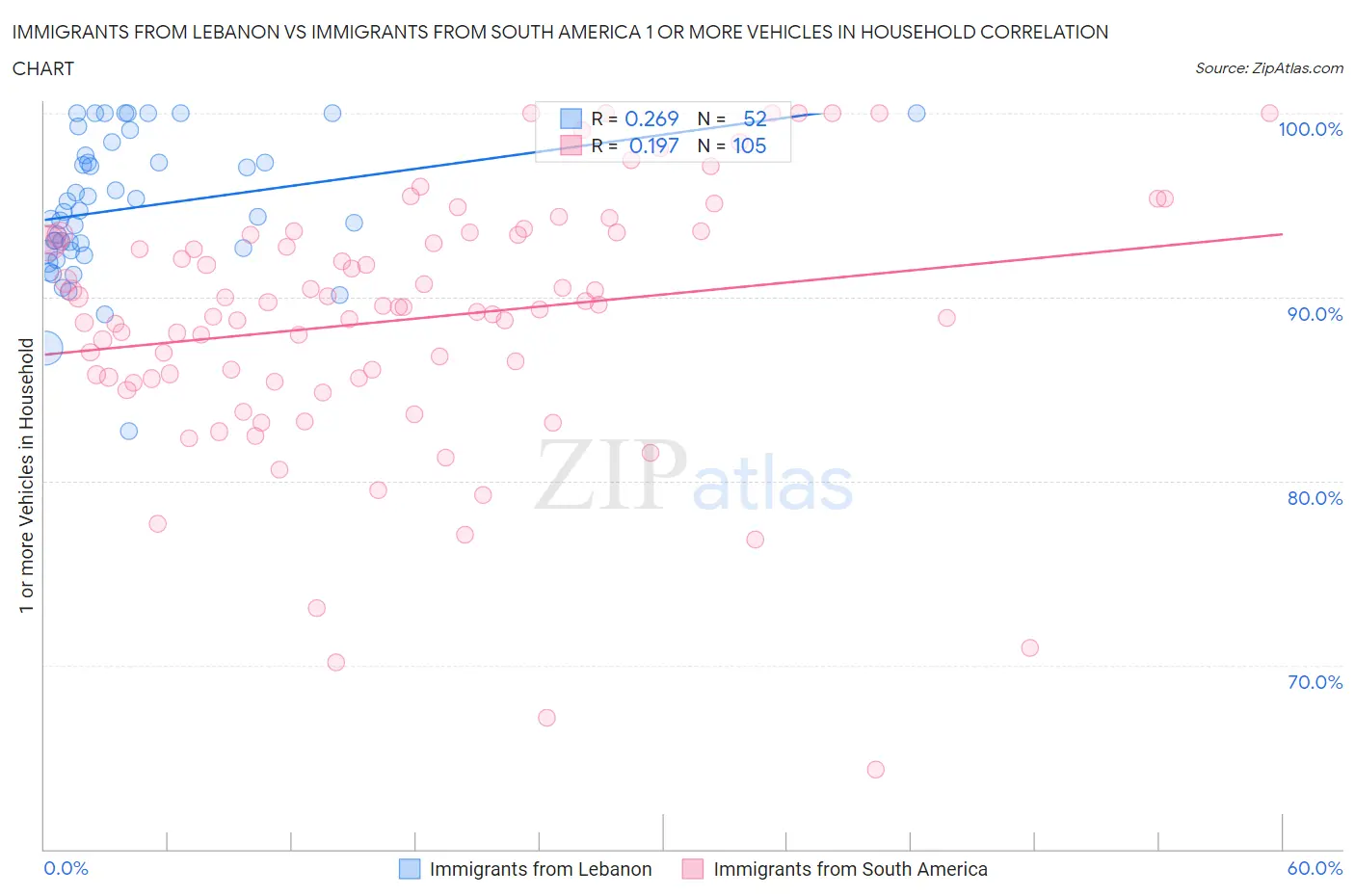 Immigrants from Lebanon vs Immigrants from South America 1 or more Vehicles in Household