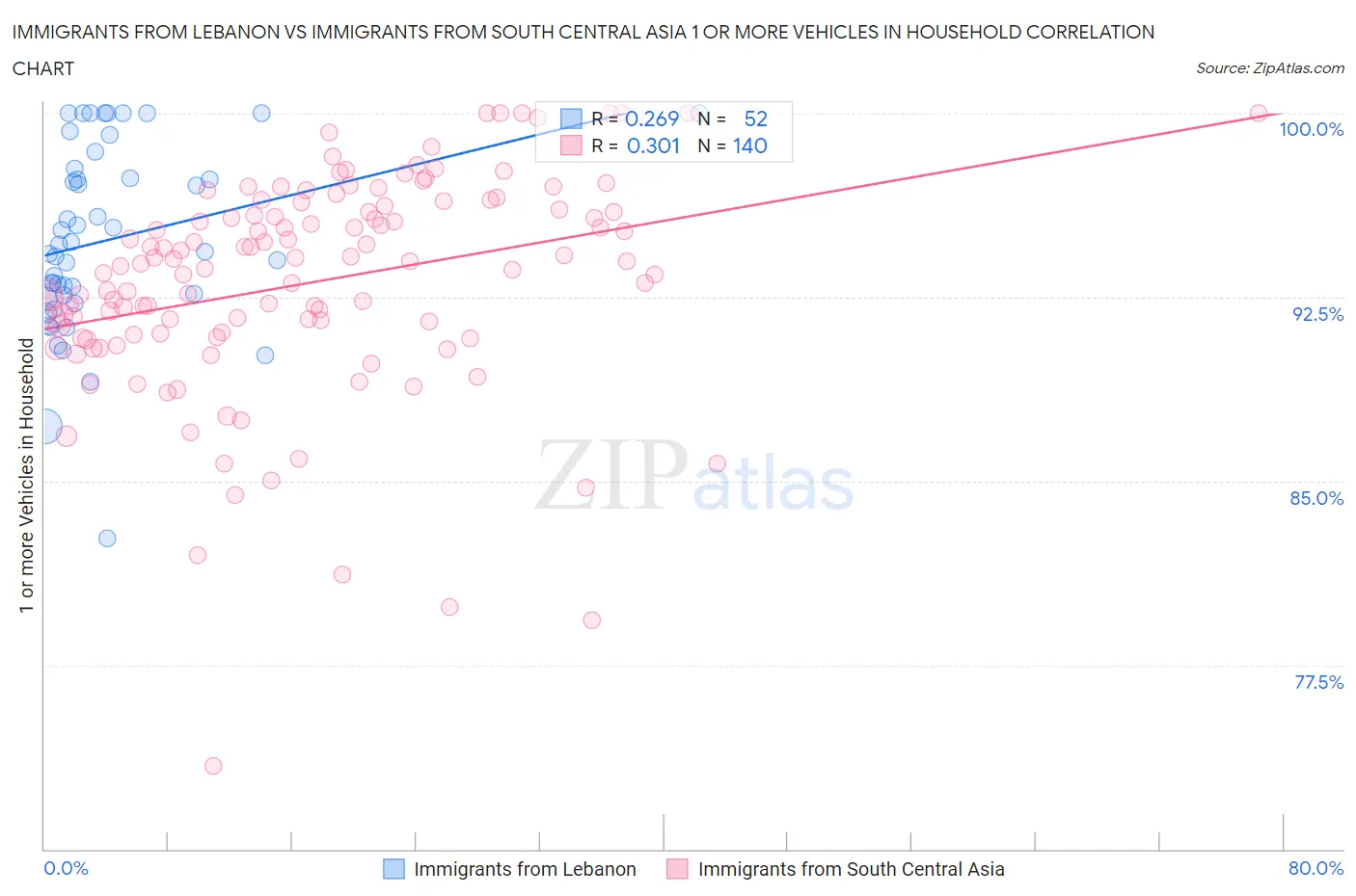 Immigrants from Lebanon vs Immigrants from South Central Asia 1 or more Vehicles in Household