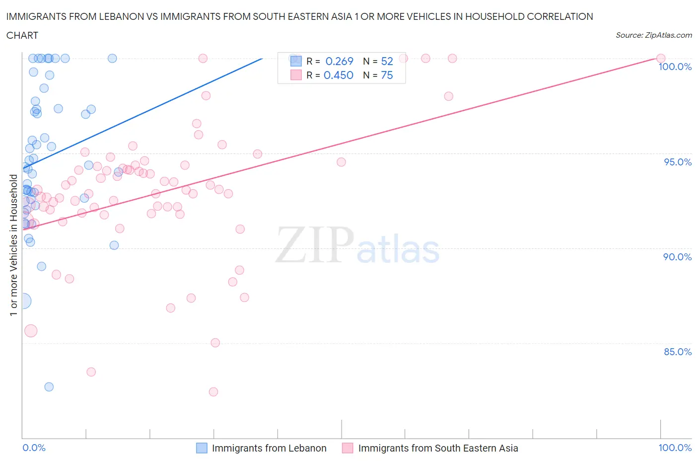 Immigrants from Lebanon vs Immigrants from South Eastern Asia 1 or more Vehicles in Household