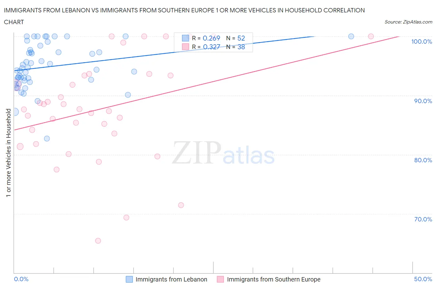 Immigrants from Lebanon vs Immigrants from Southern Europe 1 or more Vehicles in Household