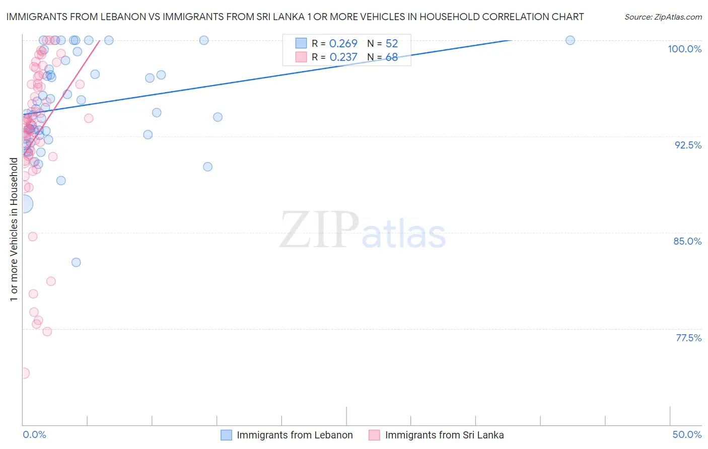 Immigrants from Lebanon vs Immigrants from Sri Lanka 1 or more Vehicles in Household