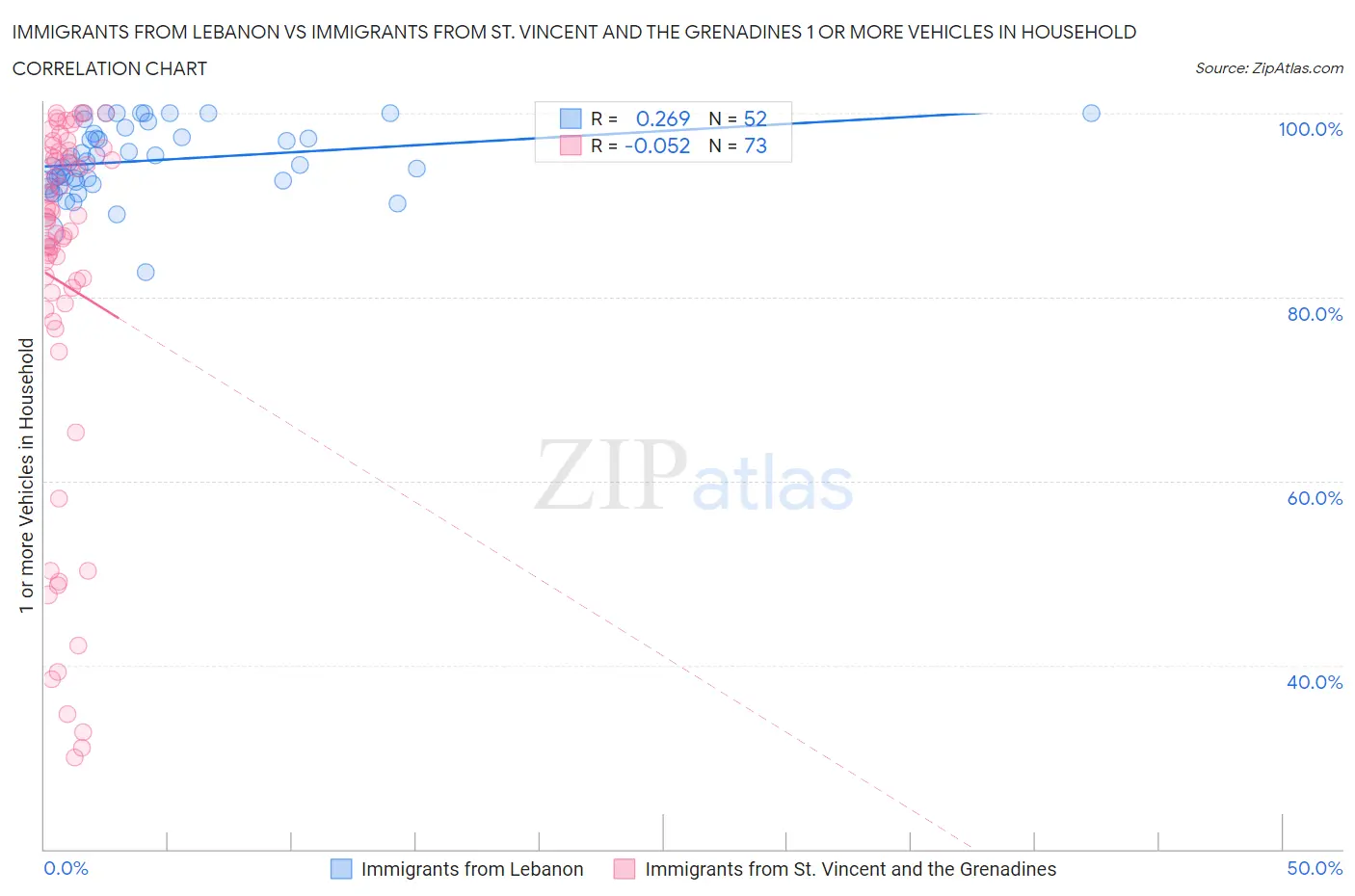 Immigrants from Lebanon vs Immigrants from St. Vincent and the Grenadines 1 or more Vehicles in Household