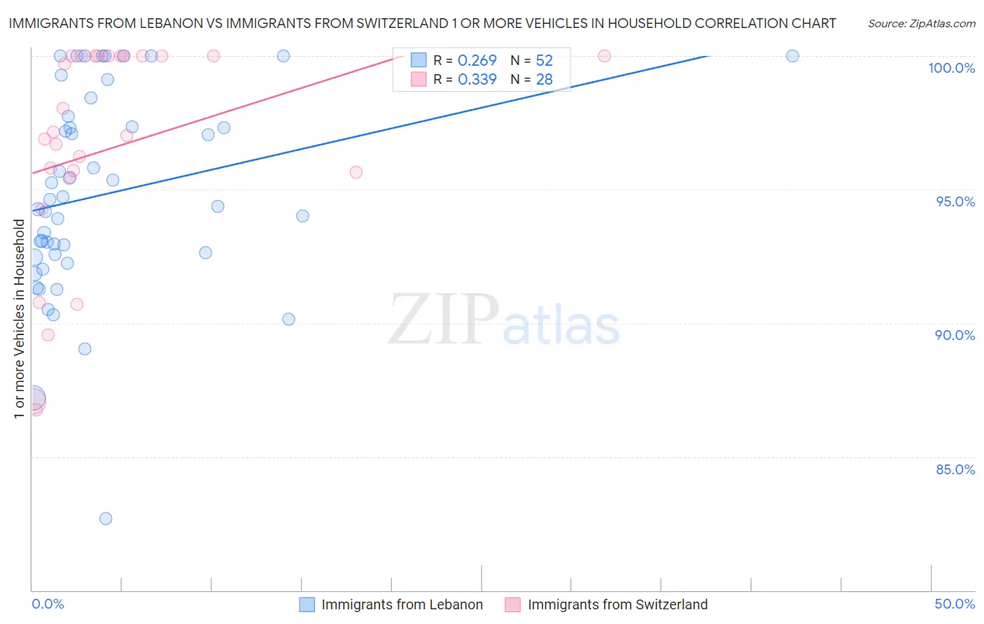 Immigrants from Lebanon vs Immigrants from Switzerland 1 or more Vehicles in Household