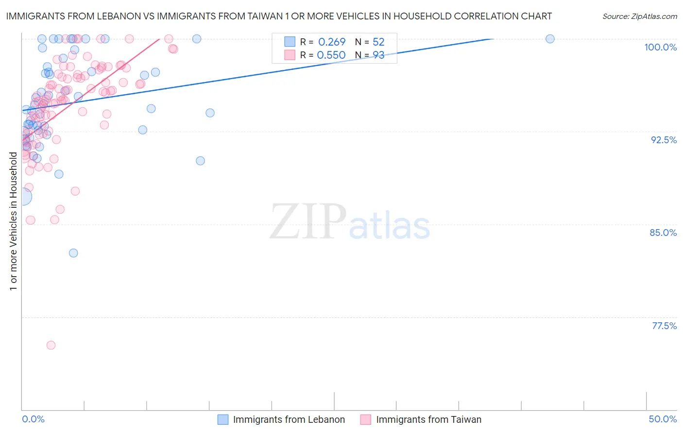Immigrants from Lebanon vs Immigrants from Taiwan 1 or more Vehicles in Household