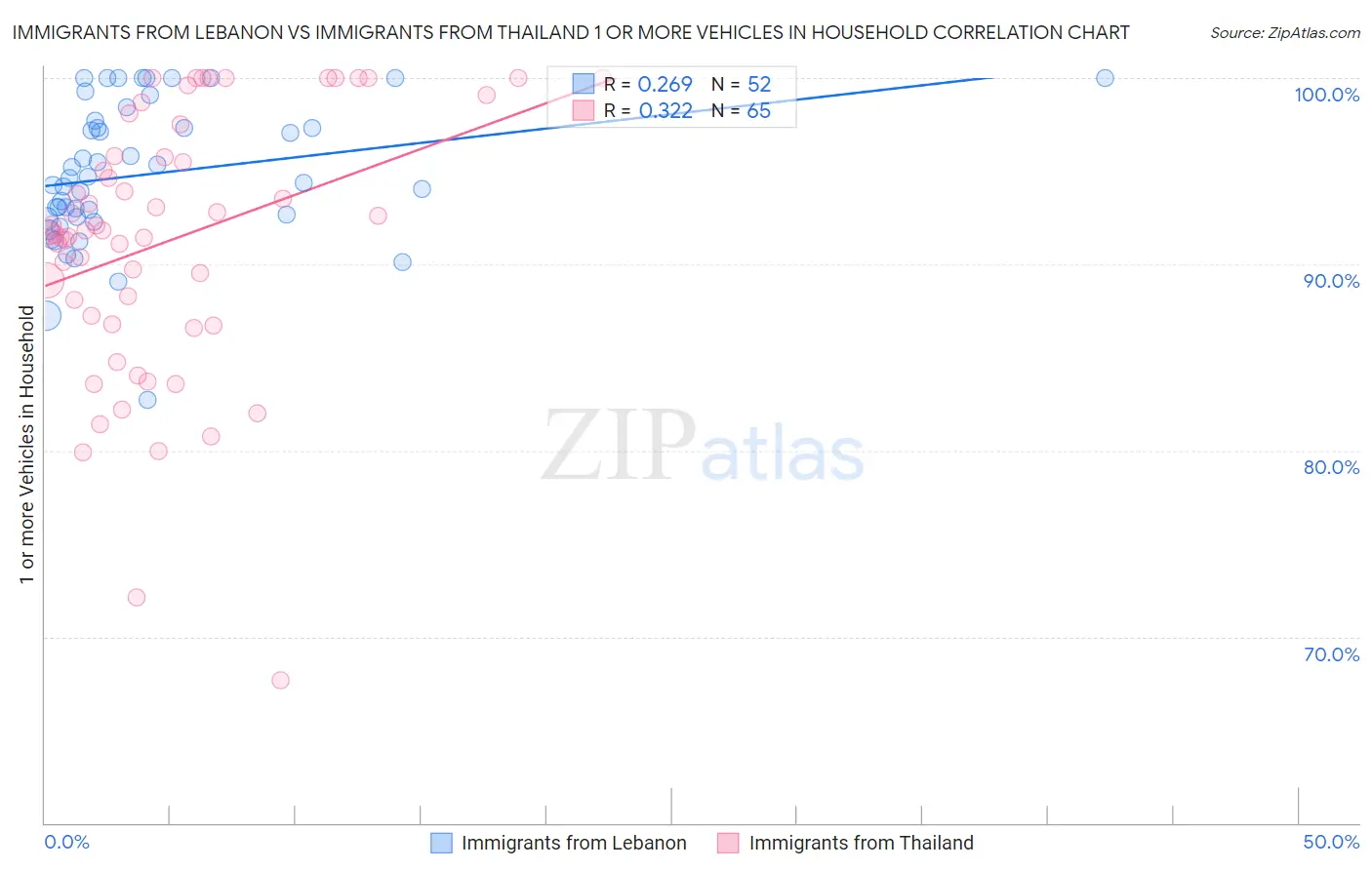 Immigrants from Lebanon vs Immigrants from Thailand 1 or more Vehicles in Household