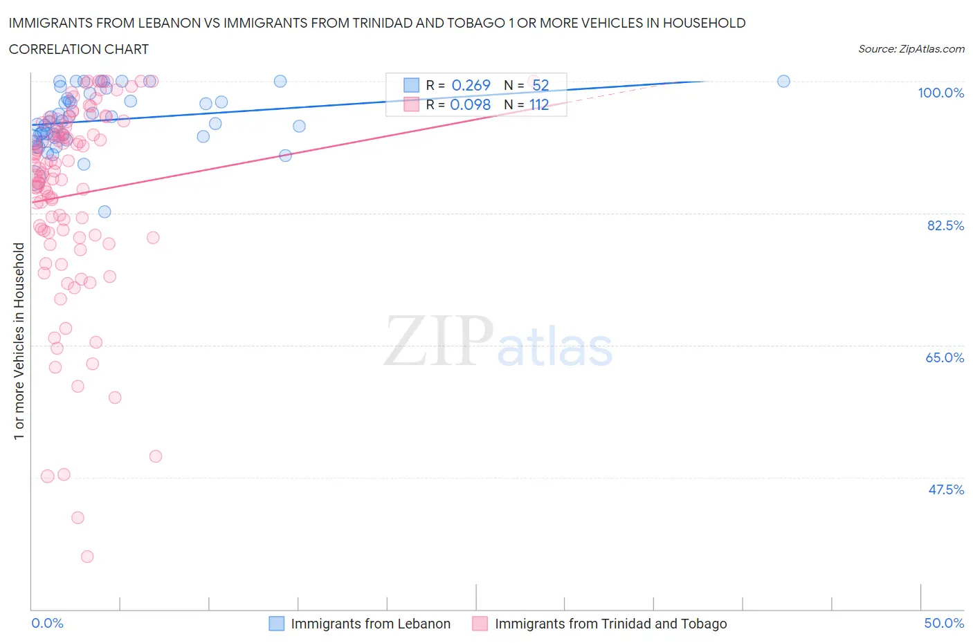 Immigrants from Lebanon vs Immigrants from Trinidad and Tobago 1 or more Vehicles in Household