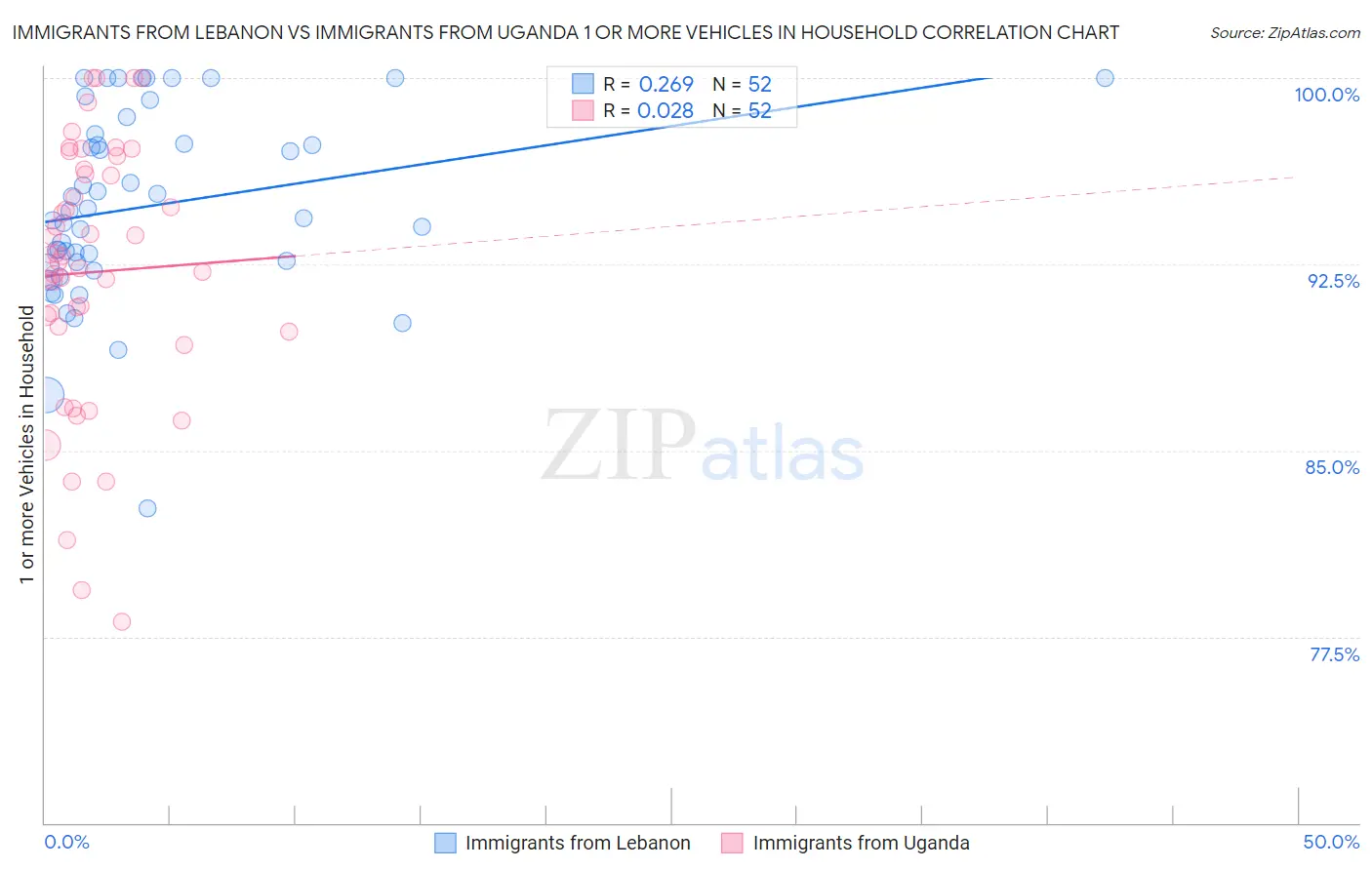 Immigrants from Lebanon vs Immigrants from Uganda 1 or more Vehicles in Household
