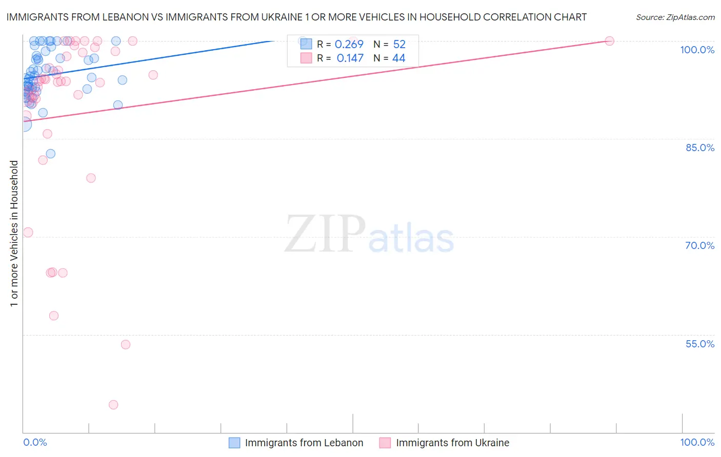 Immigrants from Lebanon vs Immigrants from Ukraine 1 or more Vehicles in Household