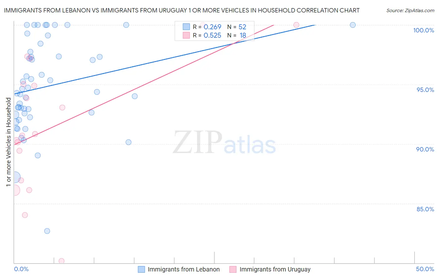 Immigrants from Lebanon vs Immigrants from Uruguay 1 or more Vehicles in Household