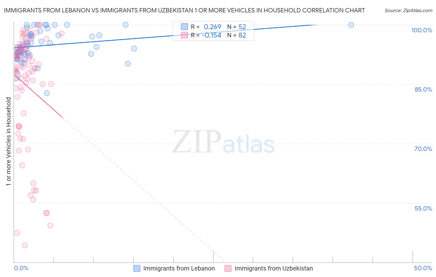 Immigrants from Lebanon vs Immigrants from Uzbekistan 1 or more Vehicles in Household