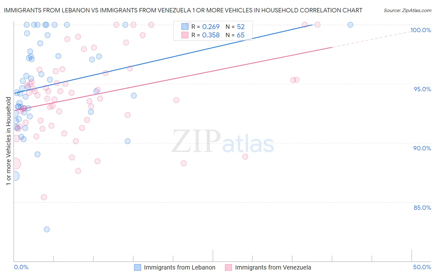 Immigrants from Lebanon vs Immigrants from Venezuela 1 or more Vehicles in Household