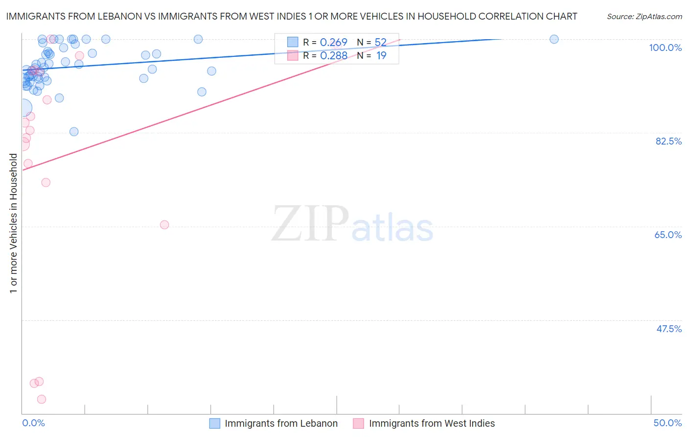 Immigrants from Lebanon vs Immigrants from West Indies 1 or more Vehicles in Household