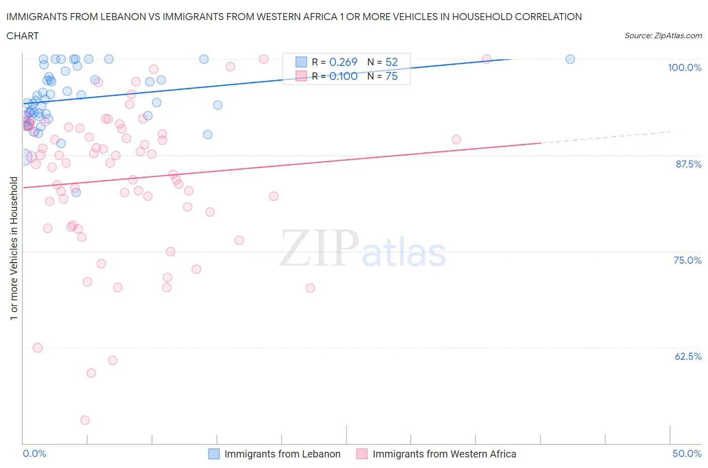 Immigrants from Lebanon vs Immigrants from Western Africa 1 or more Vehicles in Household