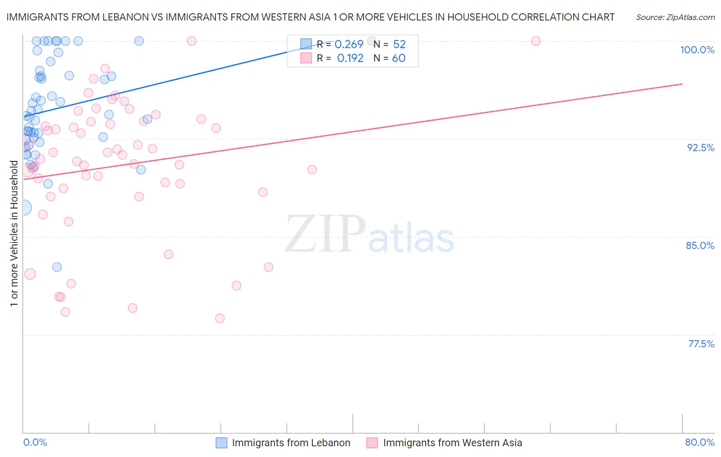 Immigrants from Lebanon vs Immigrants from Western Asia 1 or more Vehicles in Household