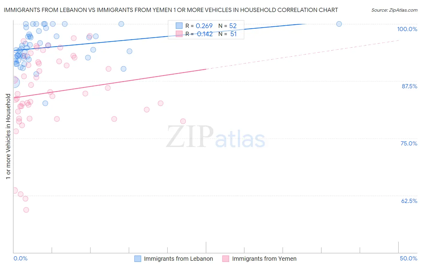 Immigrants from Lebanon vs Immigrants from Yemen 1 or more Vehicles in Household