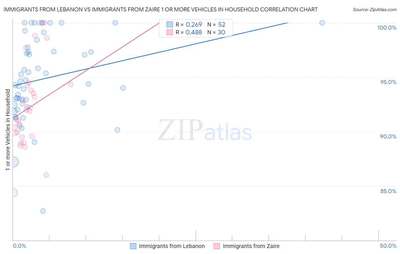 Immigrants from Lebanon vs Immigrants from Zaire 1 or more Vehicles in Household