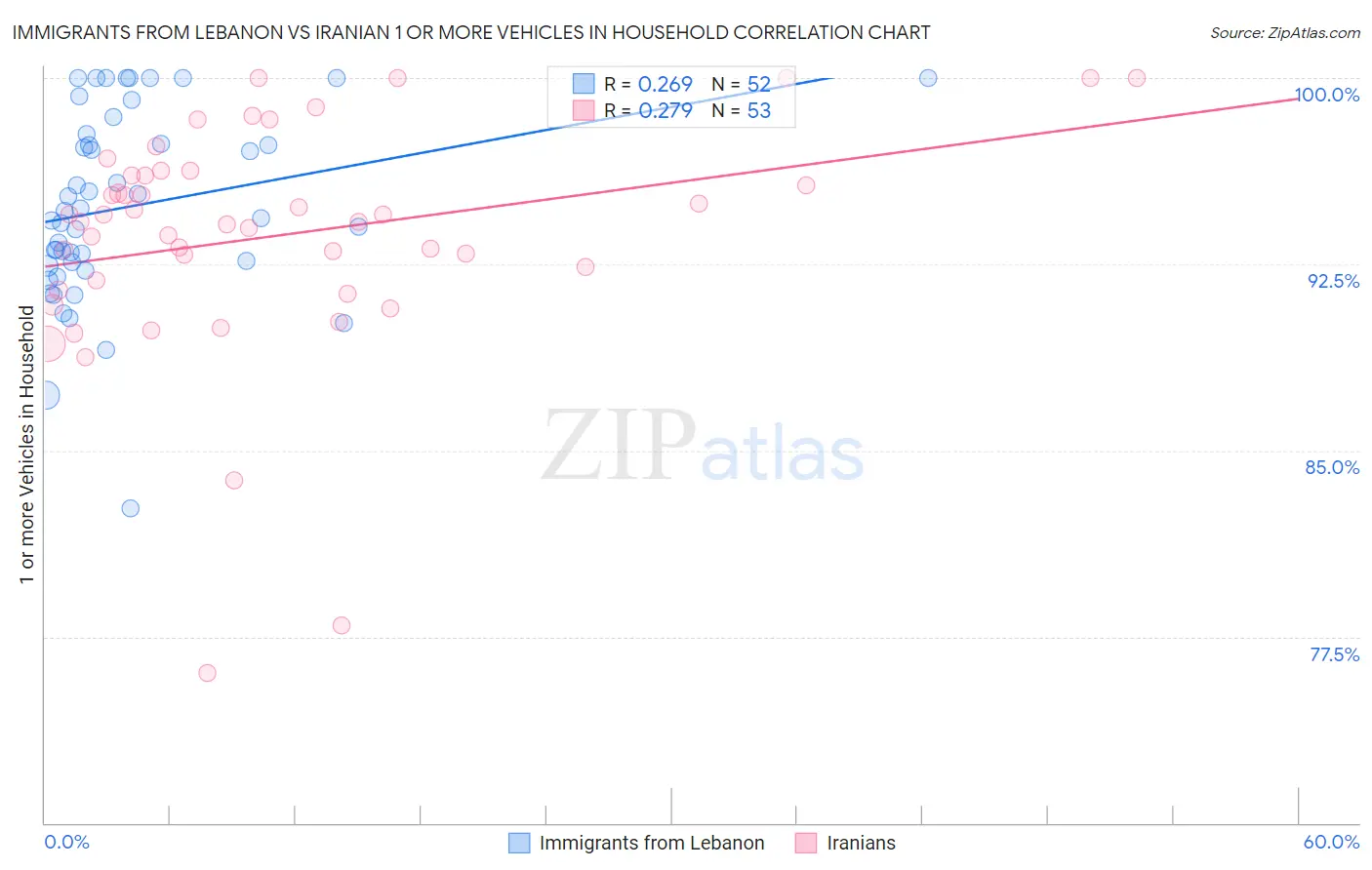 Immigrants from Lebanon vs Iranian 1 or more Vehicles in Household