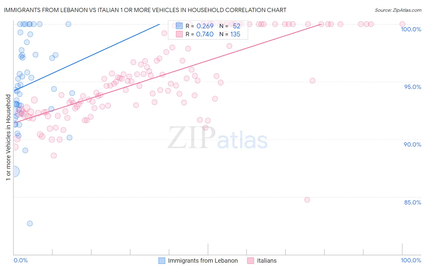 Immigrants from Lebanon vs Italian 1 or more Vehicles in Household