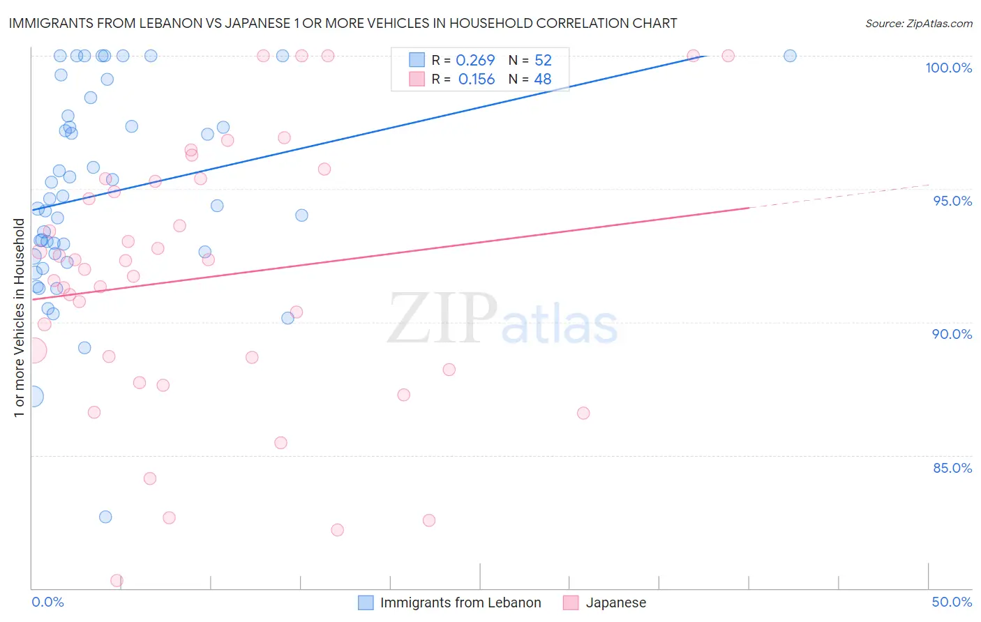 Immigrants from Lebanon vs Japanese 1 or more Vehicles in Household