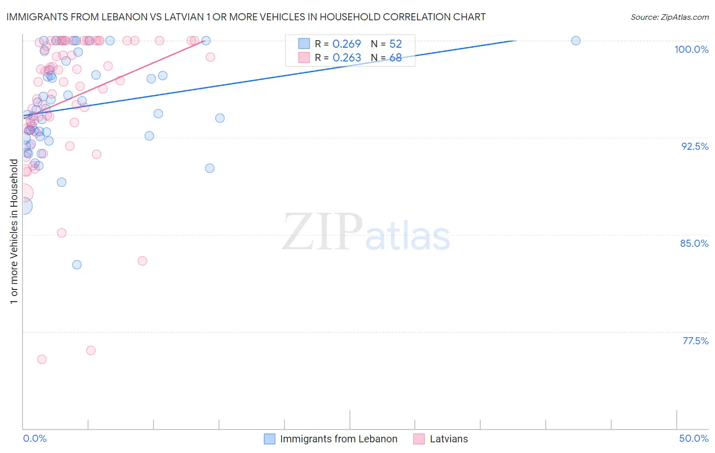 Immigrants from Lebanon vs Latvian 1 or more Vehicles in Household