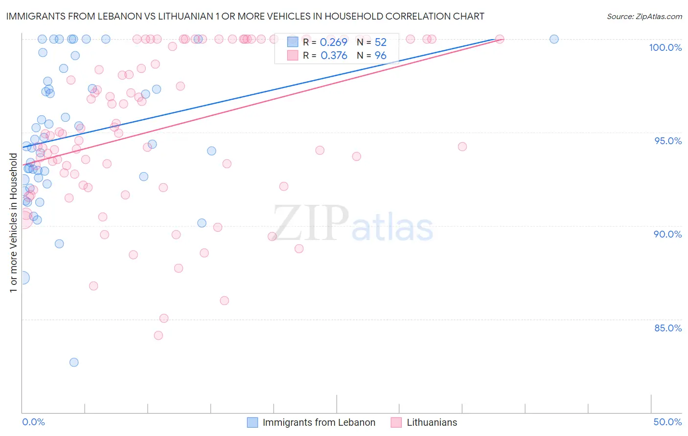 Immigrants from Lebanon vs Lithuanian 1 or more Vehicles in Household