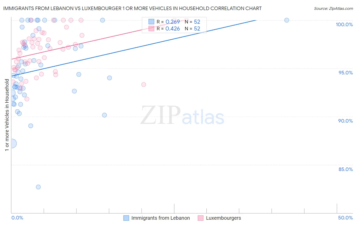 Immigrants from Lebanon vs Luxembourger 1 or more Vehicles in Household