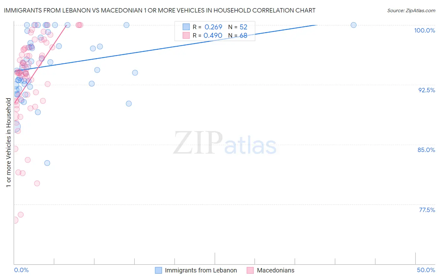 Immigrants from Lebanon vs Macedonian 1 or more Vehicles in Household