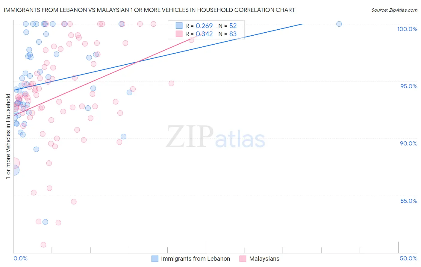 Immigrants from Lebanon vs Malaysian 1 or more Vehicles in Household