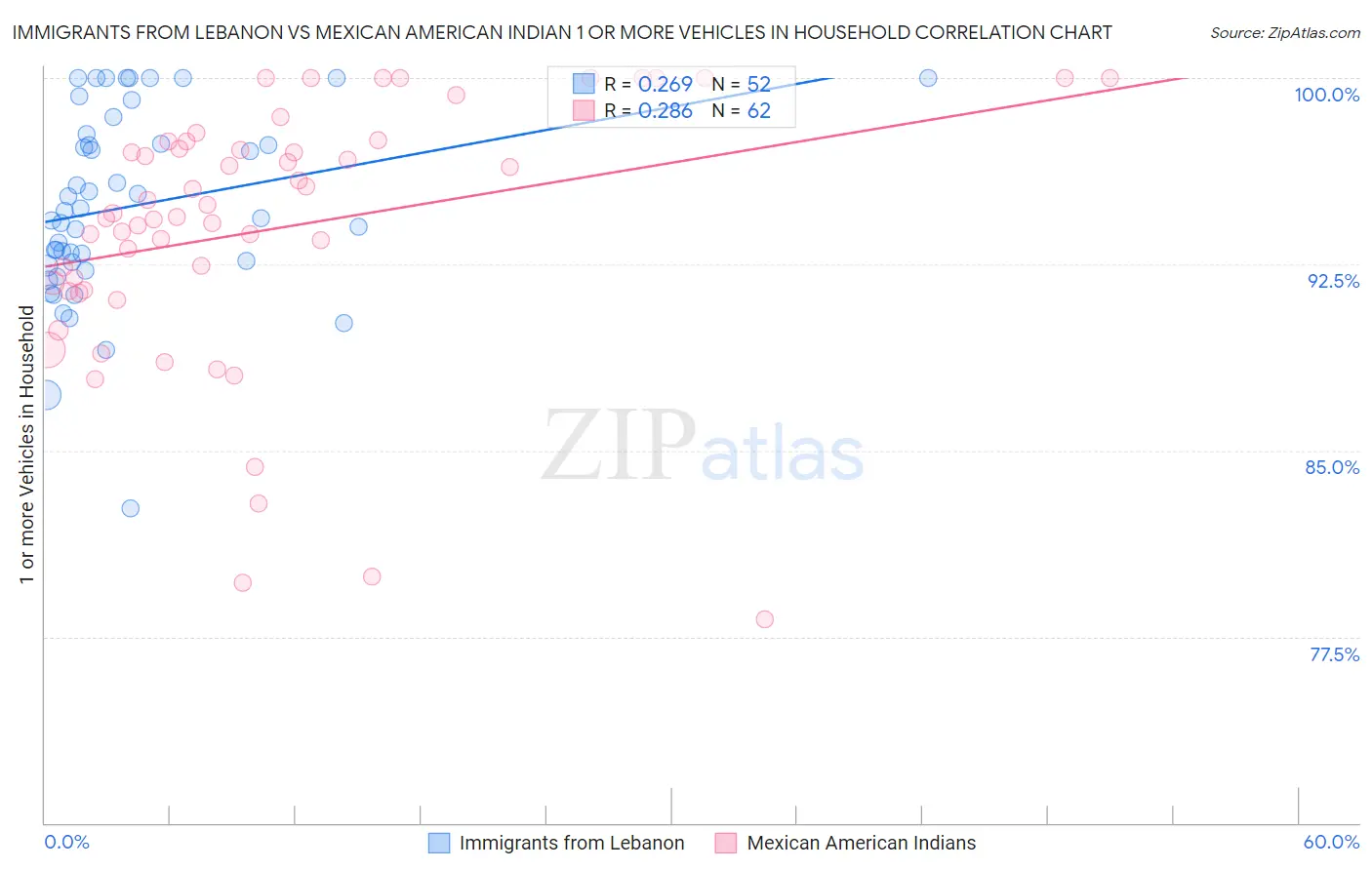 Immigrants from Lebanon vs Mexican American Indian 1 or more Vehicles in Household