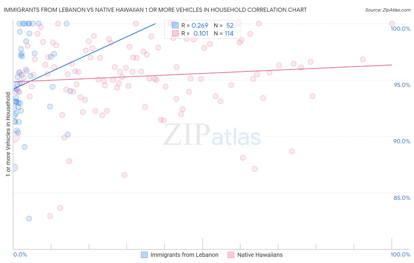 Immigrants from Lebanon vs Native Hawaiian 1 or more Vehicles in Household